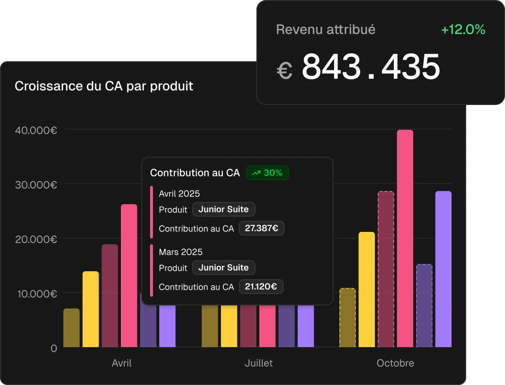Revenue growth chart with attributed revenue card