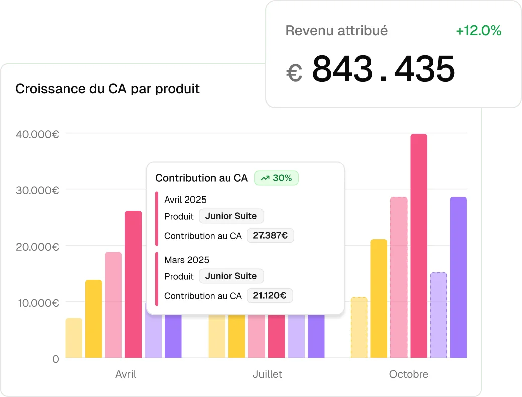 Revenue growth chart with attributed revenue card